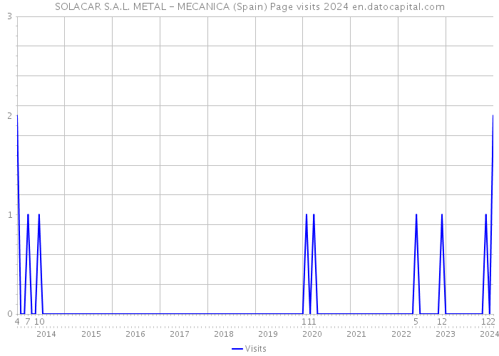 SOLACAR S.A.L. METAL - MECANICA (Spain) Page visits 2024 