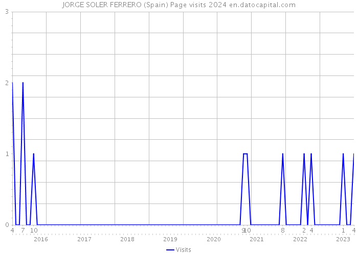 JORGE SOLER FERRERO (Spain) Page visits 2024 