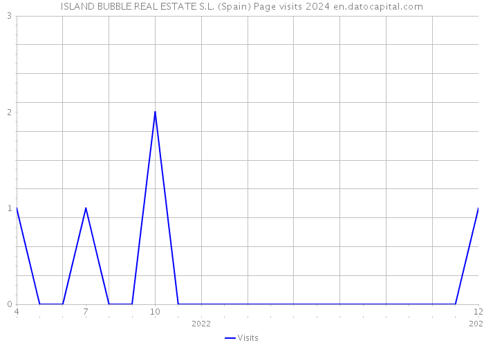 ISLAND BUBBLE REAL ESTATE S.L. (Spain) Page visits 2024 