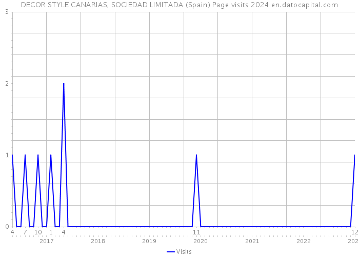 DECOR STYLE CANARIAS, SOCIEDAD LIMITADA (Spain) Page visits 2024 