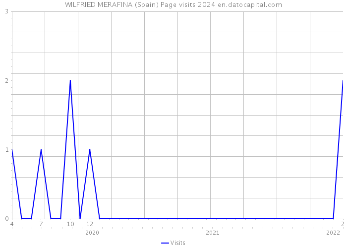 WILFRIED MERAFINA (Spain) Page visits 2024 