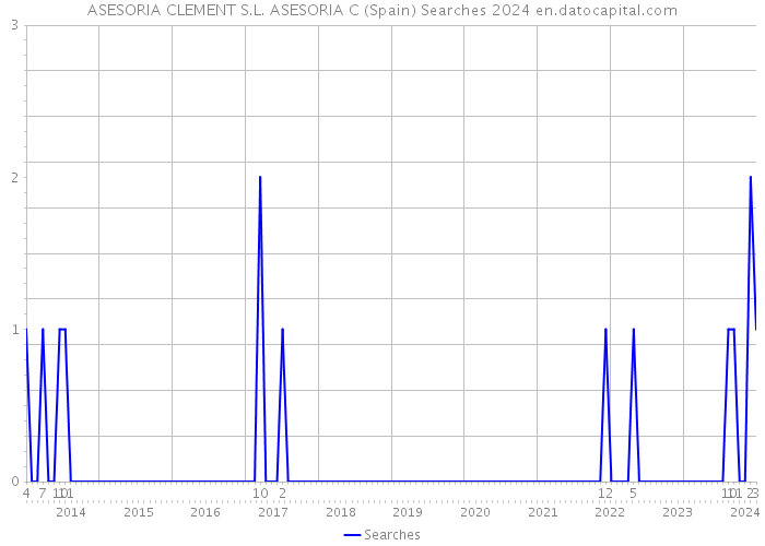 ASESORIA CLEMENT S.L. ASESORIA C (Spain) Searches 2024 