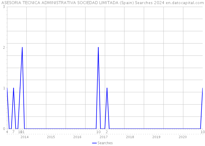 ASESORIA TECNICA ADMINISTRATIVA SOCIEDAD LIMITADA (Spain) Searches 2024 
