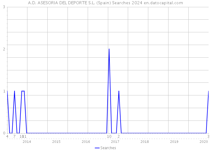 A.D. ASESORIA DEL DEPORTE S.L. (Spain) Searches 2024 