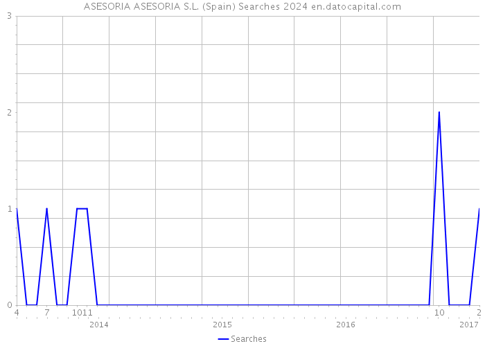 ASESORIA ASESORIA S.L. (Spain) Searches 2024 