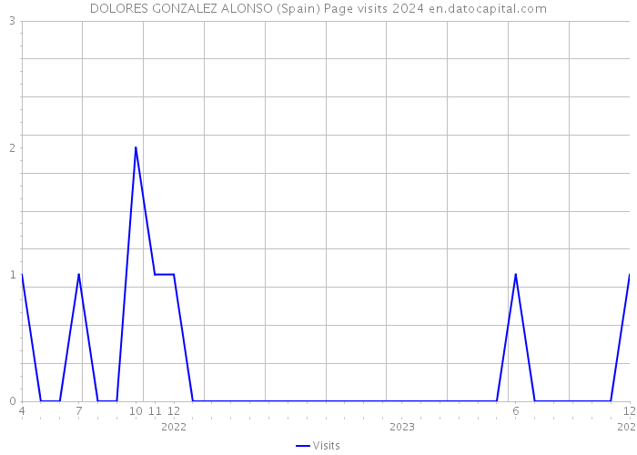 DOLORES GONZALEZ ALONSO (Spain) Page visits 2024 