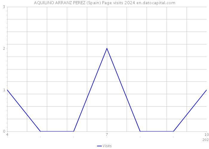 AQUILINO ARRANZ PEREZ (Spain) Page visits 2024 