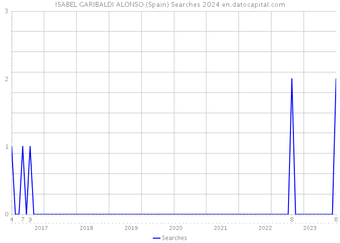 ISABEL GARIBALDI ALONSO (Spain) Searches 2024 