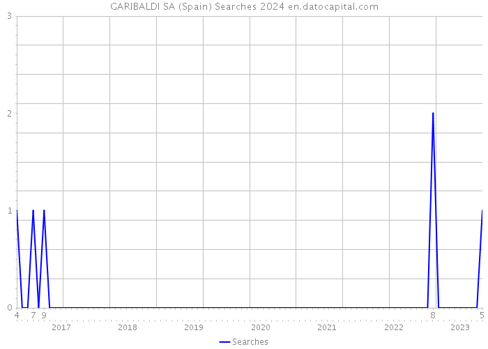 GARIBALDI SA (Spain) Searches 2024 