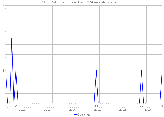 GNOSIS SA (Spain) Searches 2024 