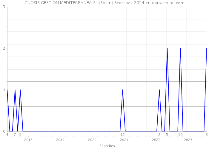 GNOSIS GESTION MEDITERRANEA SL (Spain) Searches 2024 