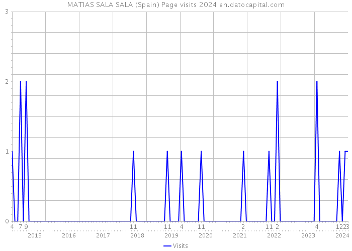 MATIAS SALA SALA (Spain) Page visits 2024 