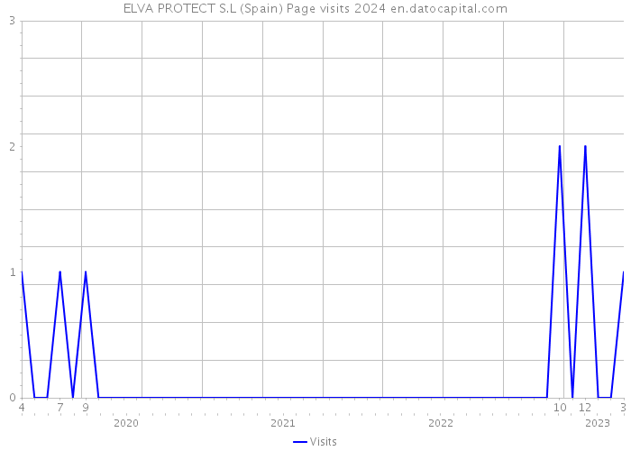 ELVA PROTECT S.L (Spain) Page visits 2024 