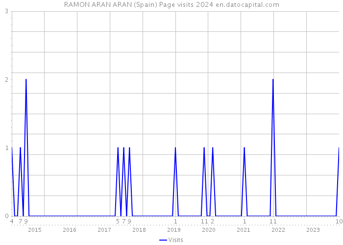 RAMON ARAN ARAN (Spain) Page visits 2024 
