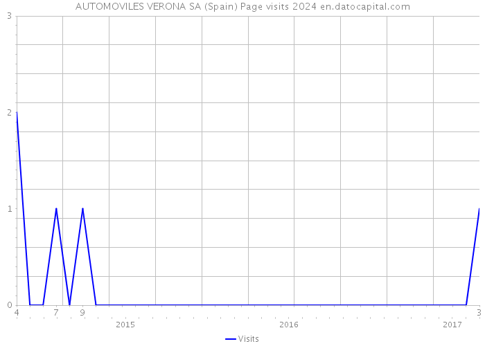 AUTOMOVILES VERONA SA (Spain) Page visits 2024 