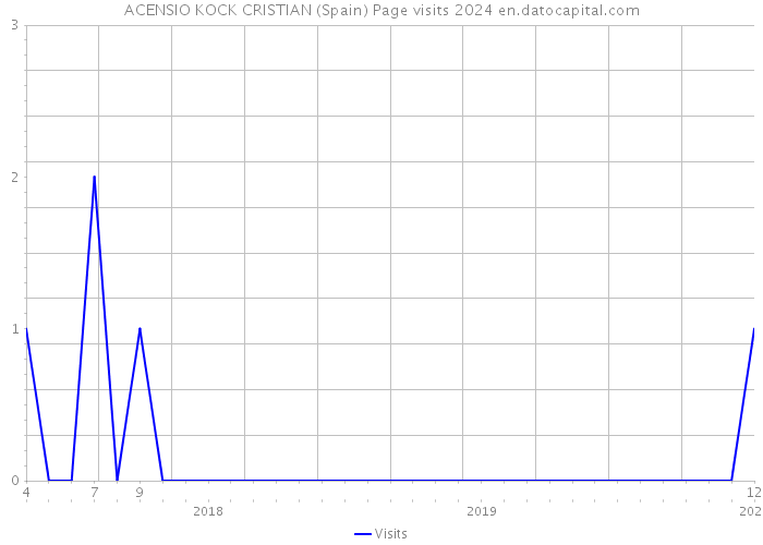 ACENSIO KOCK CRISTIAN (Spain) Page visits 2024 