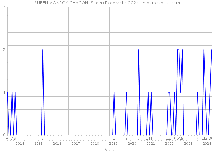 RUBEN MONROY CHACON (Spain) Page visits 2024 