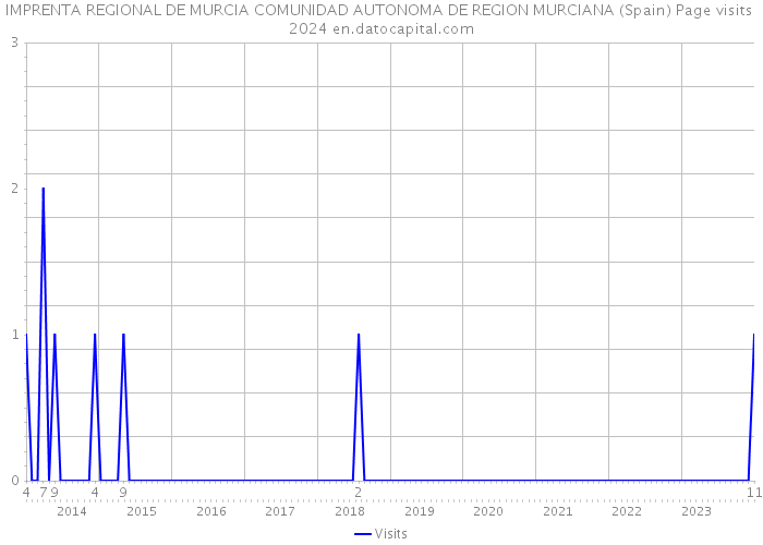 IMPRENTA REGIONAL DE MURCIA COMUNIDAD AUTONOMA DE REGION MURCIANA (Spain) Page visits 2024 