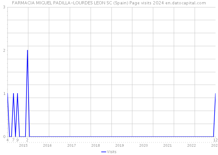 FARMACIA MIGUEL PADILLA-LOURDES LEON SC (Spain) Page visits 2024 