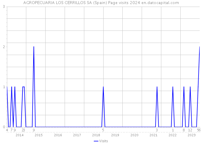 AGROPECUARIA LOS CERRILLOS SA (Spain) Page visits 2024 