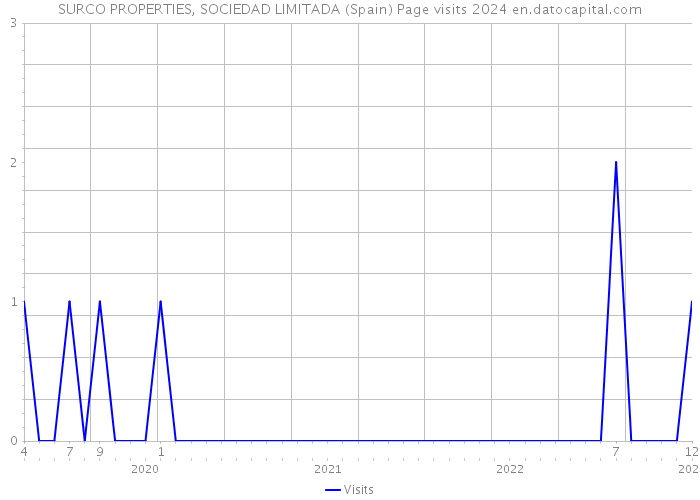 SURCO PROPERTIES, SOCIEDAD LIMITADA (Spain) Page visits 2024 