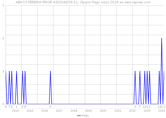 ABACO PEREIRA PRIOR ASOCIADOS S.L. (Spain) Page visits 2024 