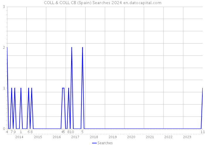 COLL & COLL CB (Spain) Searches 2024 