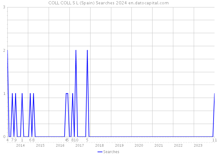COLL COLL S L (Spain) Searches 2024 