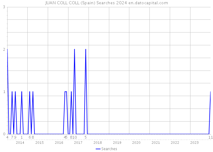 JUAN COLL COLL (Spain) Searches 2024 