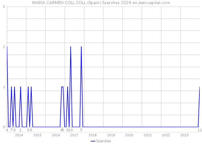 MARIA CARMEN COLL COLL (Spain) Searches 2024 