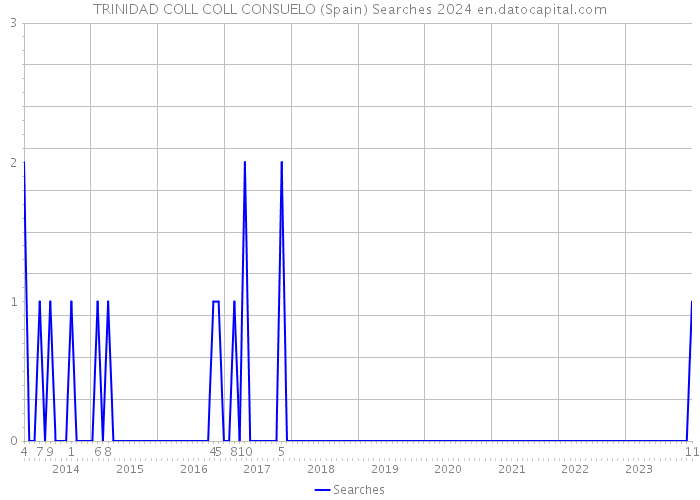 TRINIDAD COLL COLL CONSUELO (Spain) Searches 2024 