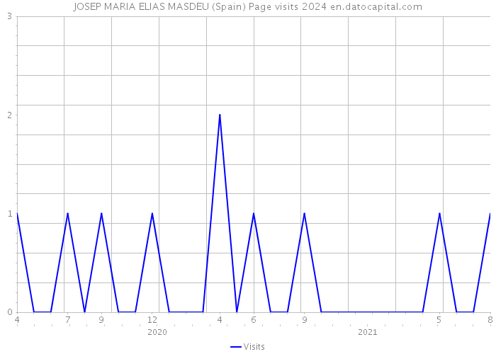 JOSEP MARIA ELIAS MASDEU (Spain) Page visits 2024 