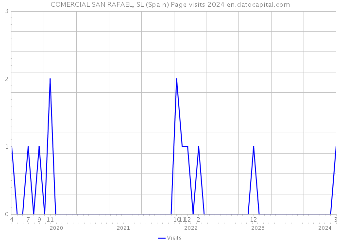 COMERCIAL SAN RAFAEL, SL (Spain) Page visits 2024 