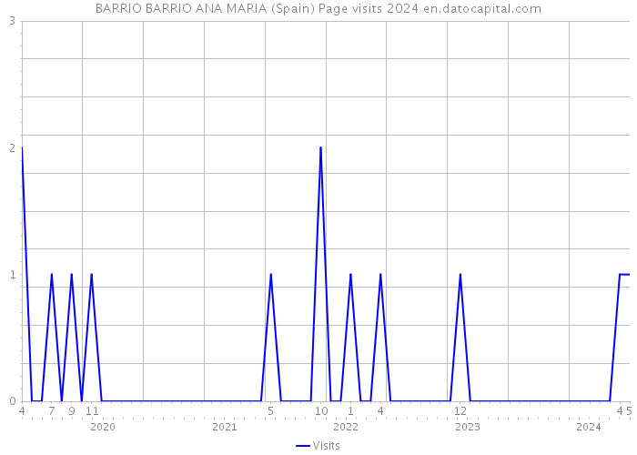 BARRIO BARRIO ANA MARIA (Spain) Page visits 2024 