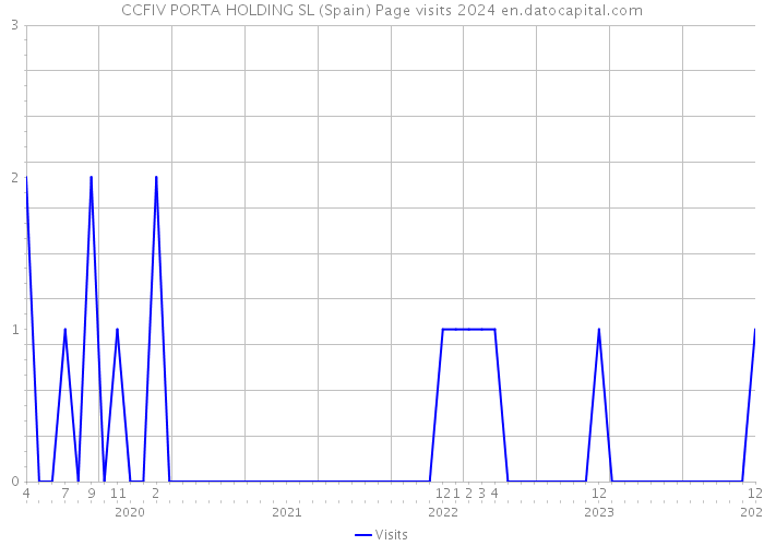 CCFIV PORTA HOLDING SL (Spain) Page visits 2024 