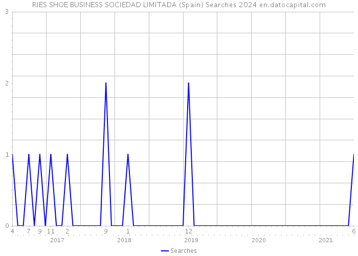 RIES SHOE BUSINESS SOCIEDAD LIMITADA (Spain) Searches 2024 