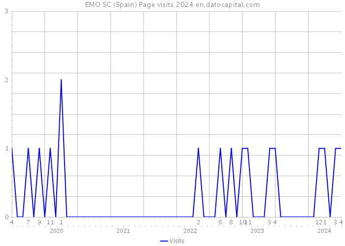 EMO SC (Spain) Page visits 2024 