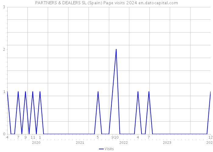 PARTNERS & DEALERS SL (Spain) Page visits 2024 