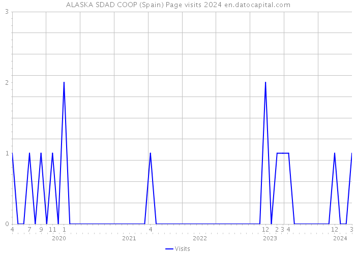 ALASKA SDAD COOP (Spain) Page visits 2024 