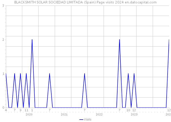 BLACKSMITH SOLAR SOCIEDAD LIMITADA (Spain) Page visits 2024 