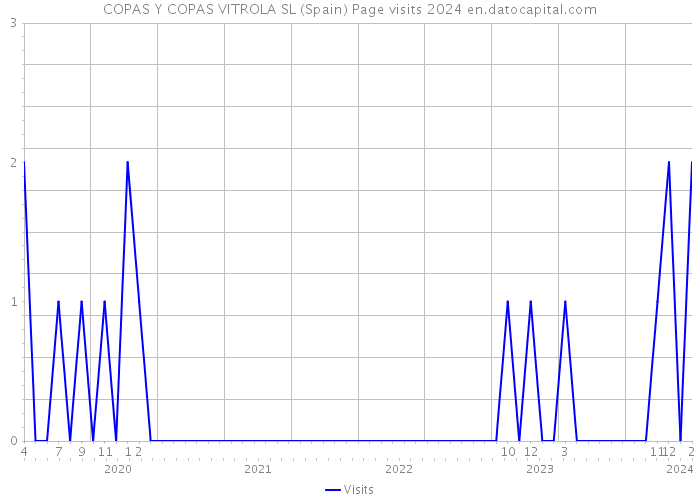 COPAS Y COPAS VITROLA SL (Spain) Page visits 2024 