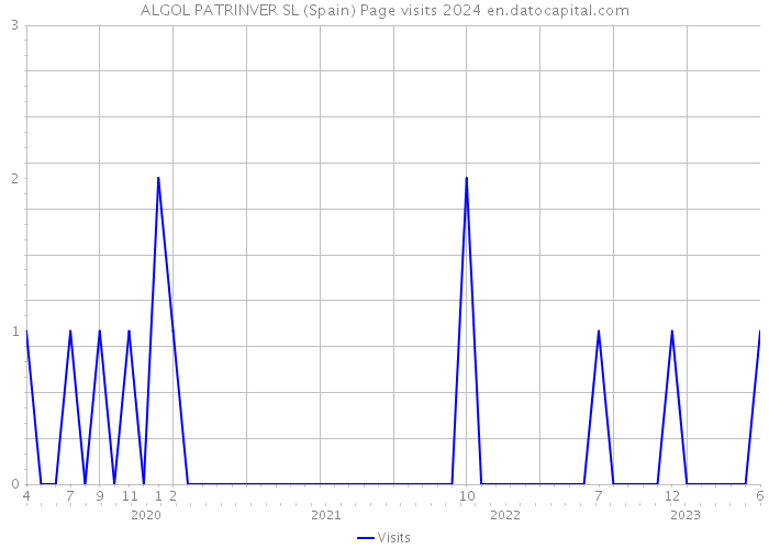 ALGOL PATRINVER SL (Spain) Page visits 2024 