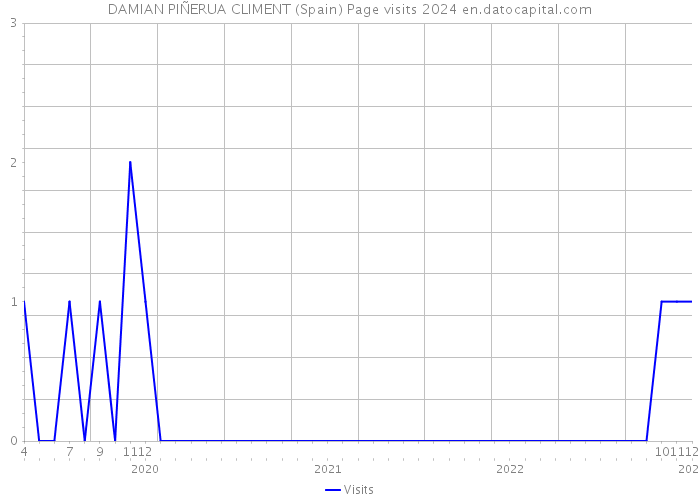 DAMIAN PIÑERUA CLIMENT (Spain) Page visits 2024 