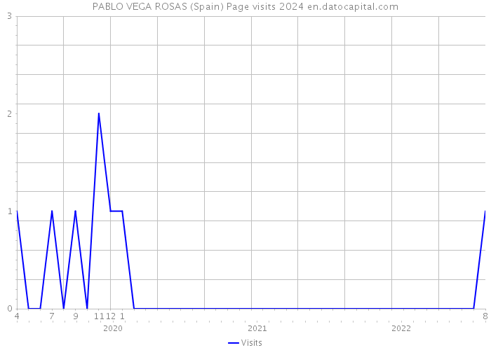 PABLO VEGA ROSAS (Spain) Page visits 2024 