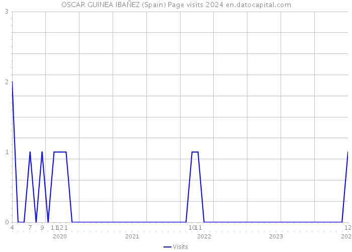 OSCAR GUINEA IBAÑEZ (Spain) Page visits 2024 