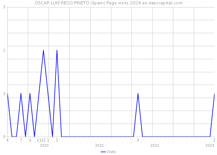 OSCAR LUIS REGO PRIETO (Spain) Page visits 2024 