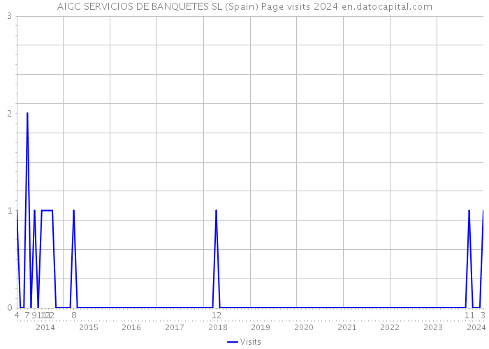 AIGC SERVICIOS DE BANQUETES SL (Spain) Page visits 2024 