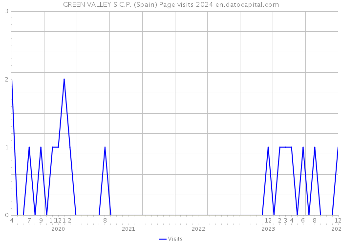 GREEN VALLEY S.C.P. (Spain) Page visits 2024 