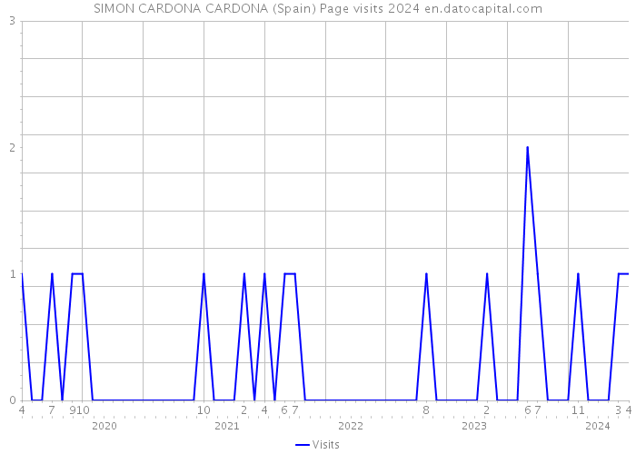 SIMON CARDONA CARDONA (Spain) Page visits 2024 