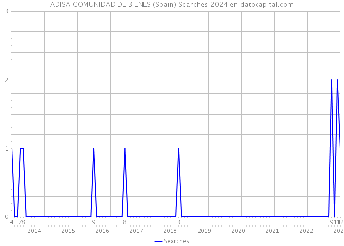 ADISA COMUNIDAD DE BIENES (Spain) Searches 2024 